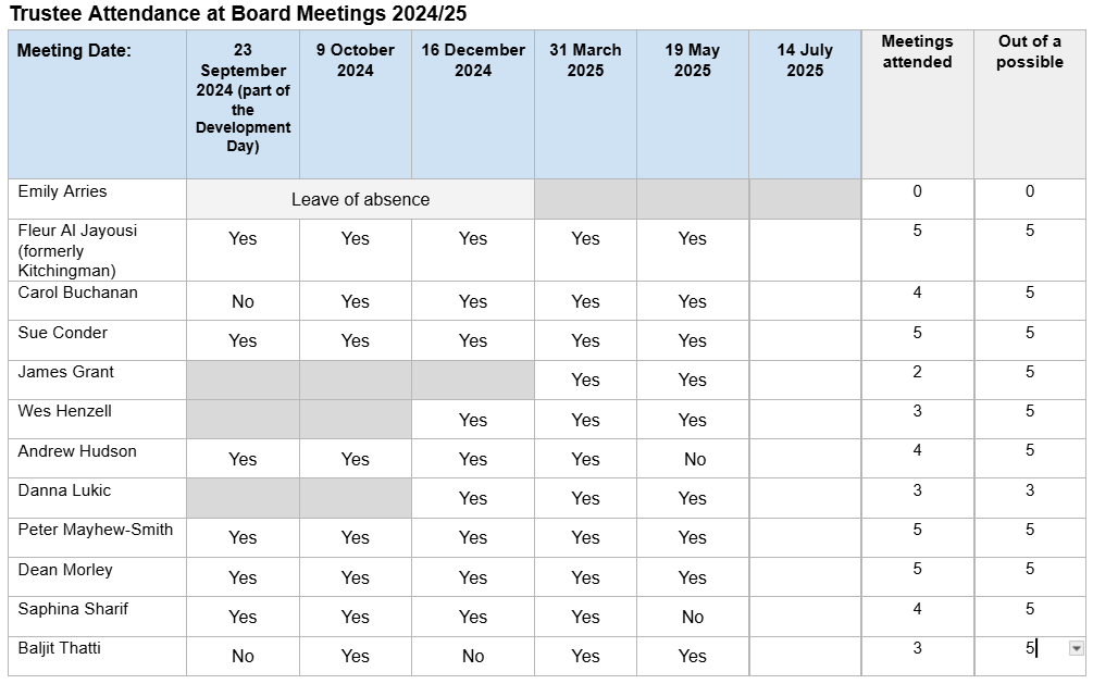 Board attendance