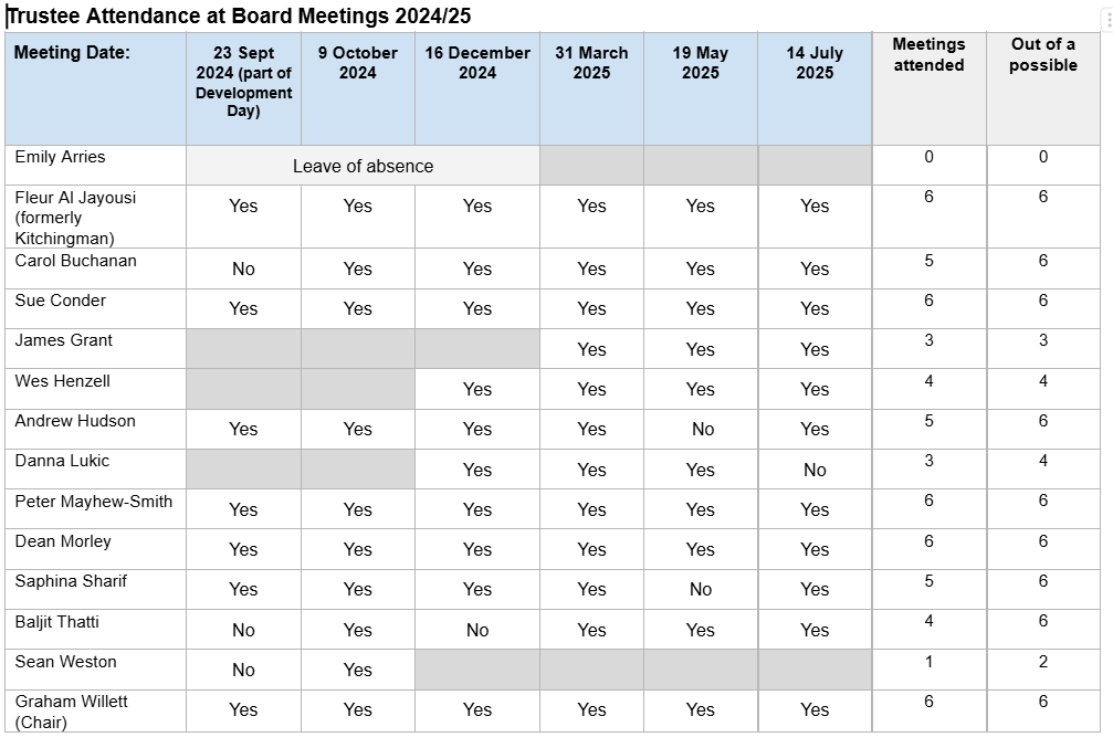 Board attendance