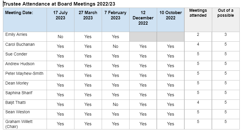 Board attendance 20222023